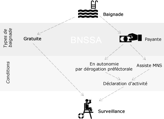 Schématisation des prérogatives du bnssa