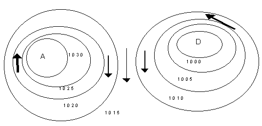 L'anticyclone et la dépression