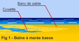 Baïne à marée basse