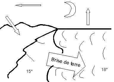 Brise de terre