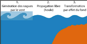 Création de la houle