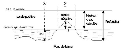 Explication sonde