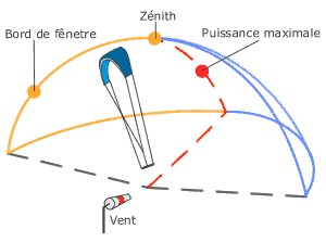 fenêtre de vol du kitesurf