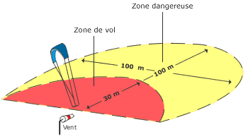 zone dangereuse du kitesurf